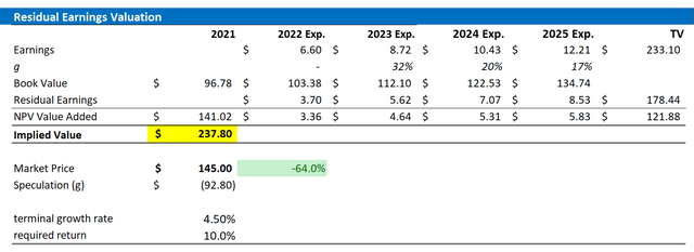 Baidu Valuation Residual Earnings