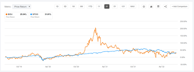 Baidu share price performance