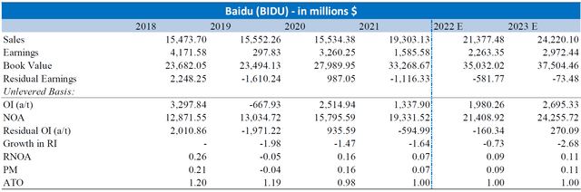 Baidu Financials