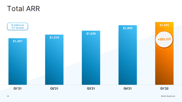 RingCentral Quarterly ARR Growth