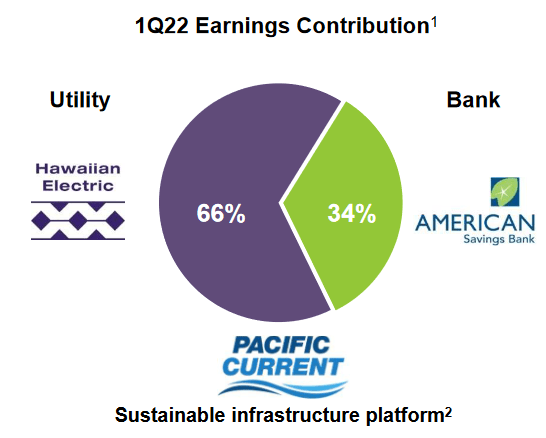 Hawaiian Electric Industries Profit Contribution by Business