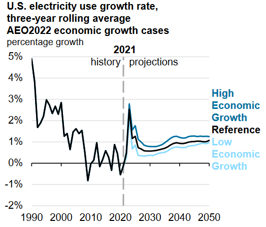 EIA Electricity Consumption Growth for United States