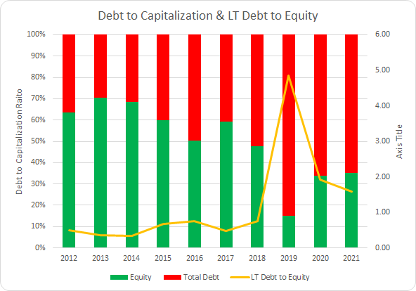 ROK Debt to Capitalization Ratio