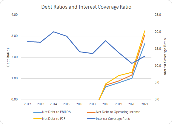 ROK Debt Ratios