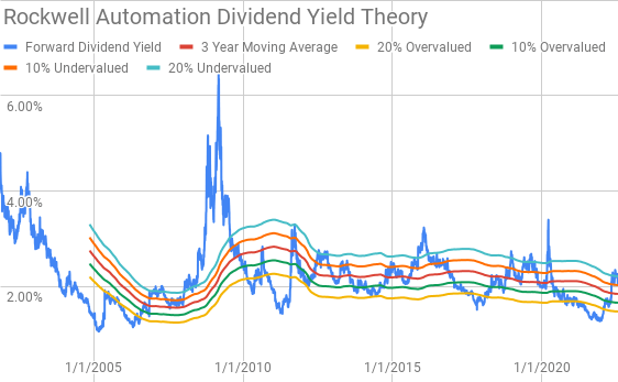 Rockwell Automation Dividend Yield Theory