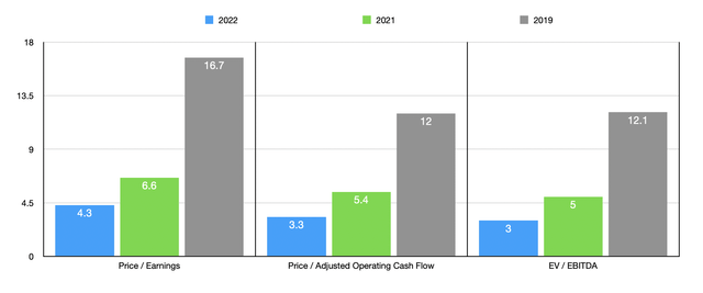 WGO stock Trading Multiples