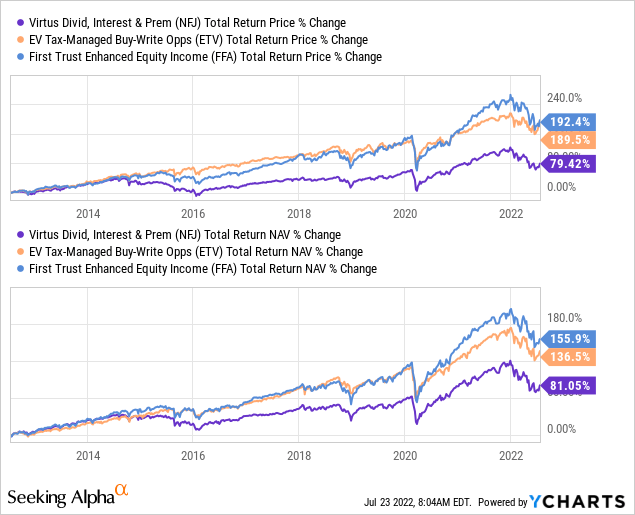 NFJ, ETV, FFA CEF Price Chart