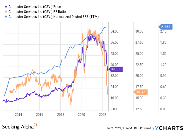 CSVI stock price and EPS