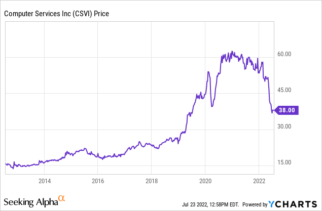 CSVI stock price