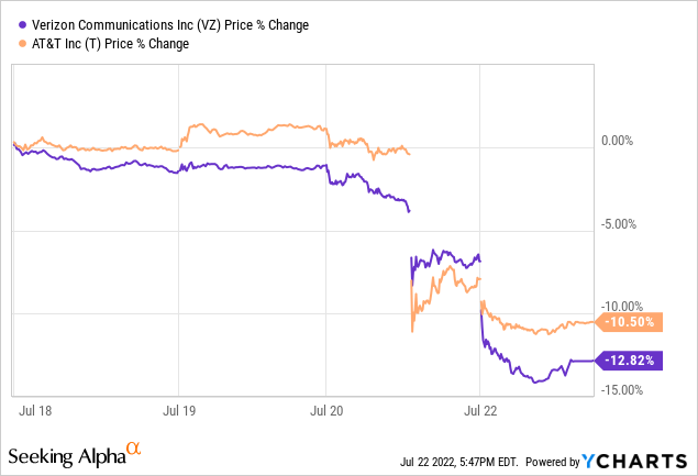 VZ vs T stock price