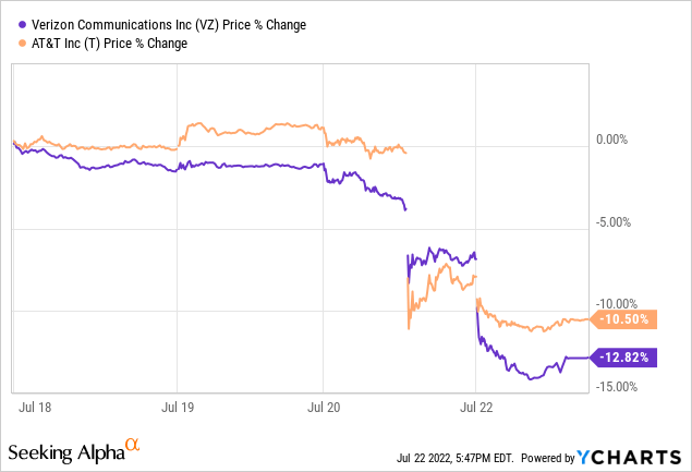 Verizon Stock: Plunges To An Attractive Price (NYSE:VZ) | Seeking Alpha