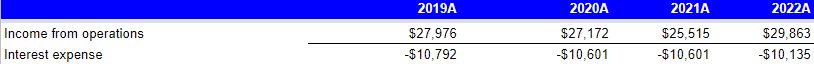 Interest Expense Compared to Income from operations