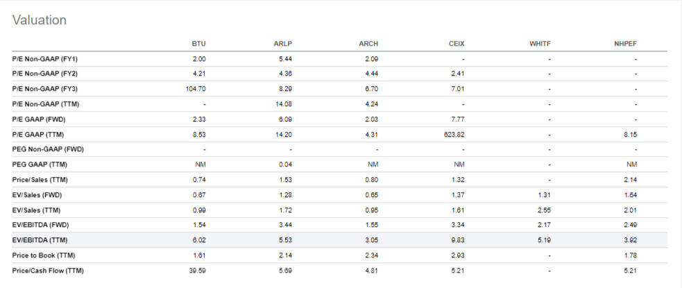 Coal industry valuations