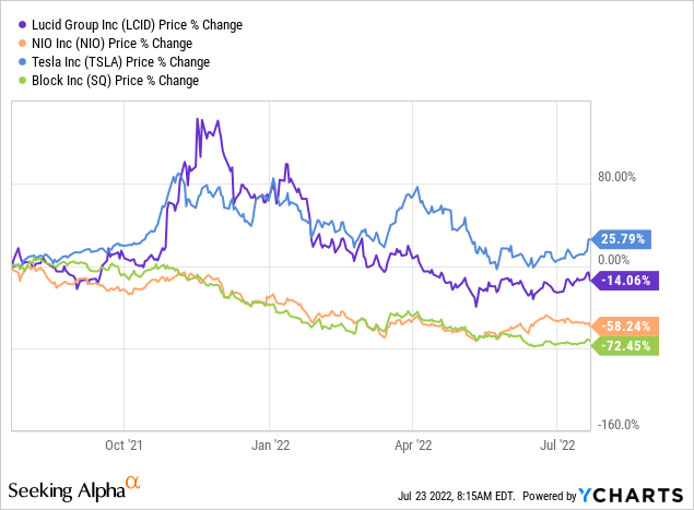 LCID, NIO, TSLA, SQ stocks price change