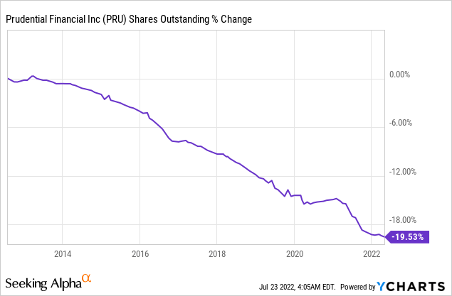 PRU shares outstanding