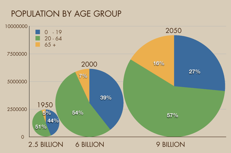 population ageing | Ap human geography, Marketing data, Aging