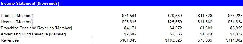 Nathan's Famous Lines of Revenue