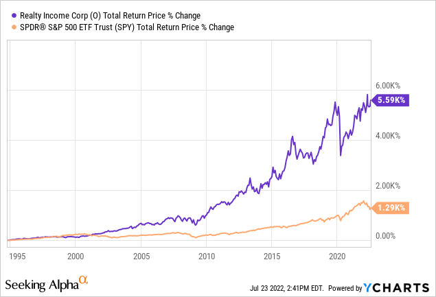 STORE Capital vs. Realty Income return price