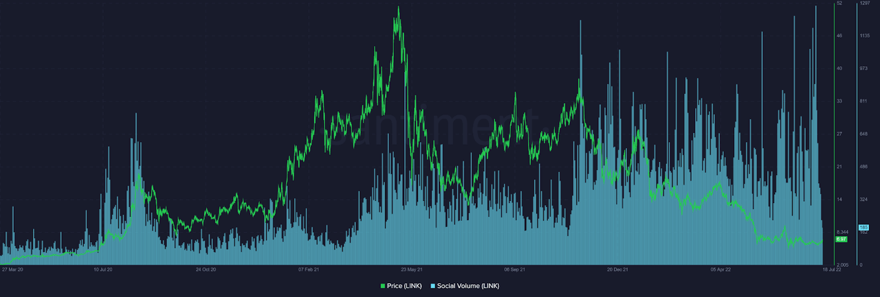 The total number of documents mentioning Link related terms have increased during this bear market.