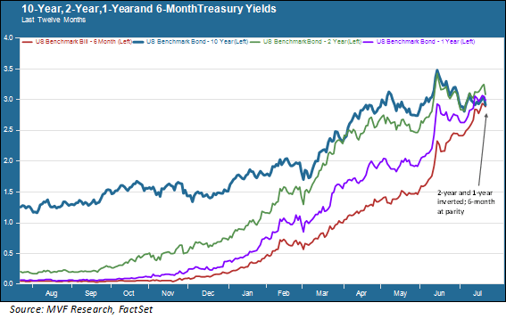 Bond Market