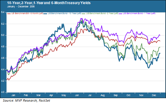 Bond Market