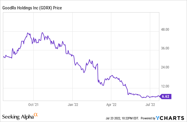 GoodRx Holdings Price Chart