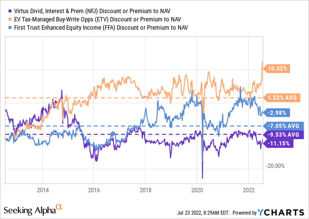 NFJ, ETV, FFA Discount or Premium to NAV