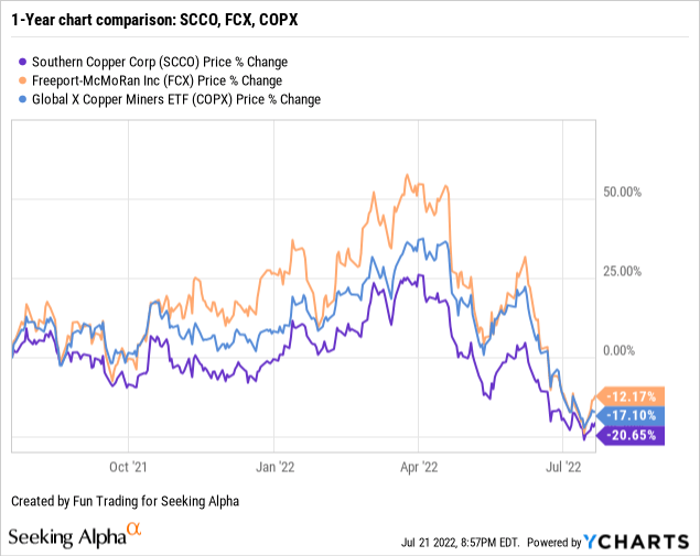 SCCO vs FCX vs COPX price
