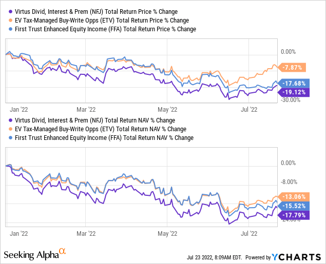 NFJ, ETV, FFA CEF Total Return %