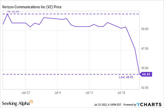 VZ stock trade