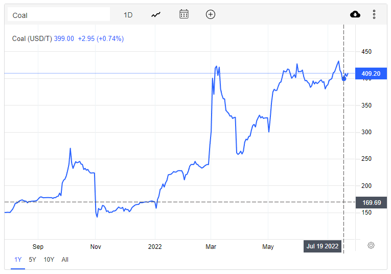 coal price 2022