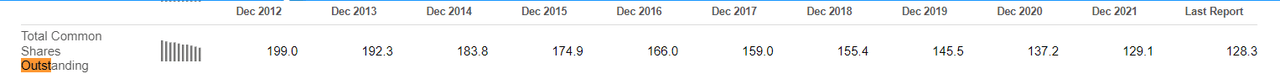 CHKP shares outstanding 