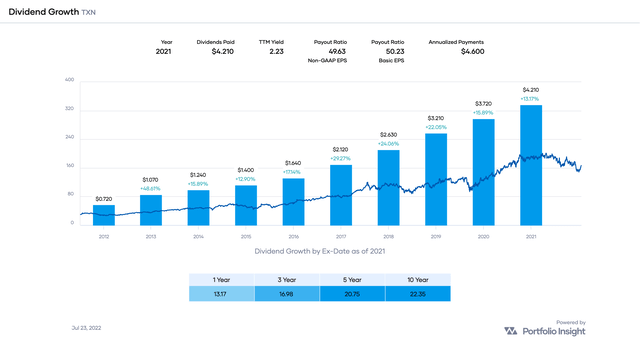 10-year dividend growth history of TXN