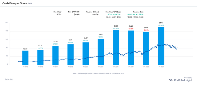 10-year free cash flow growth history of TXN