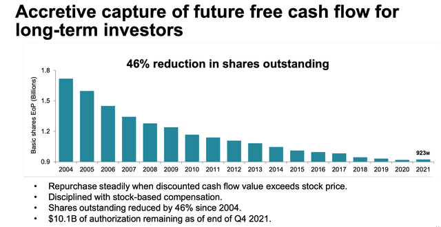 Chart showing 46% reduction in TXN shares outstanding since 2004