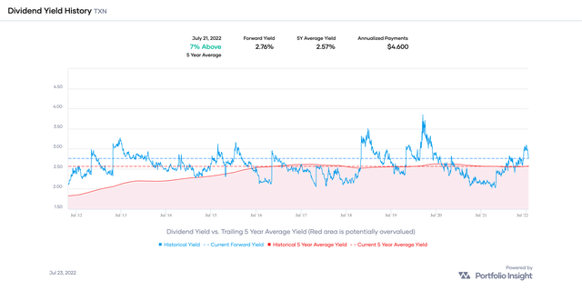 Yield History of TXN