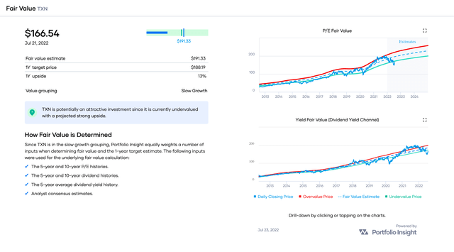 Blended Fair Value of TXN