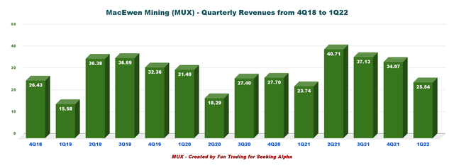 MUX Quarterly Revenues History