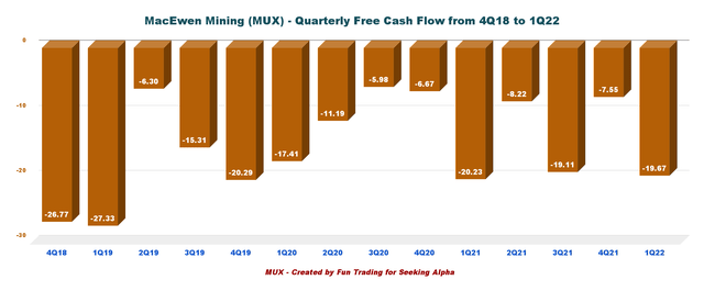 MUX Free Cash Flow History