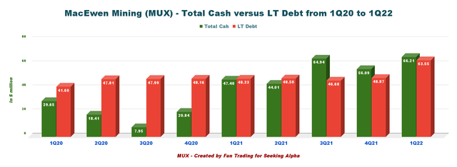 MUX Quarterly Cash versus Debt