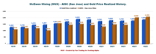 MUX Quarterly AISC and Gold Price Realized History