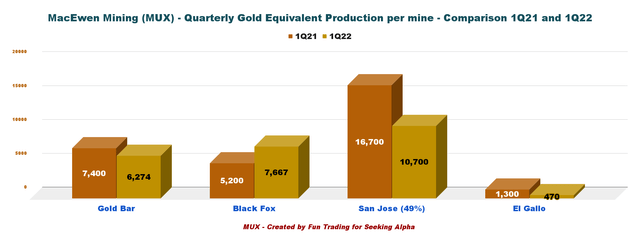 MUX Quarterly Mining Comparison 1Q21 vs. 1Q22