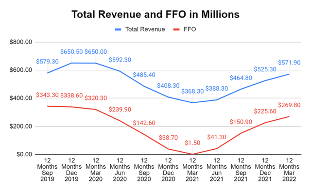 EPR Properties Revenue and FFO