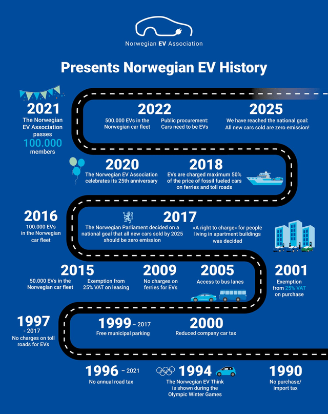Norwegian EV history