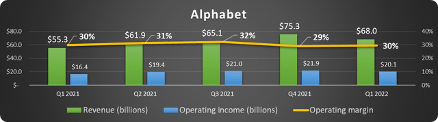 Alphabet selected results