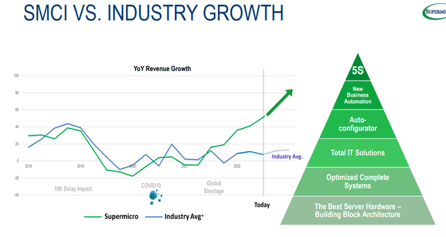 Growth versus industry
