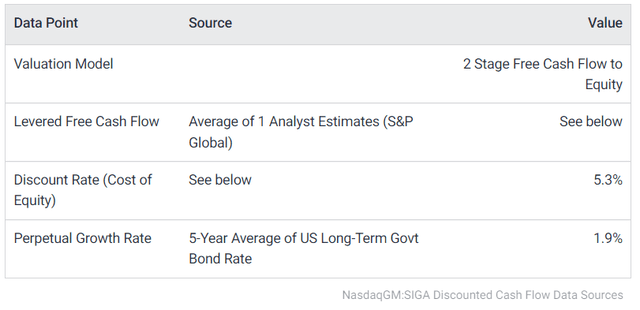 SIGA Technologies DCF