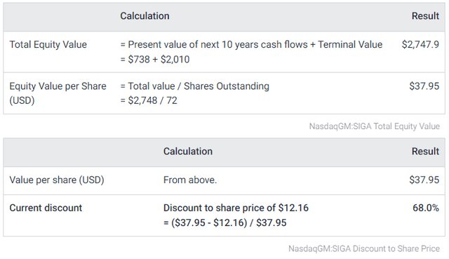SIGA stock value per share