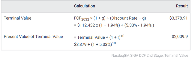 SIGA DCF calculation