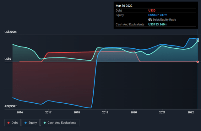 SIGA Technologies debt to equity